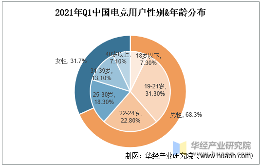 2021年Q1中国电竞用户性别&年龄分布
