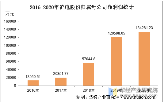 2016-2020年沪电股份归属母公司净利润统计