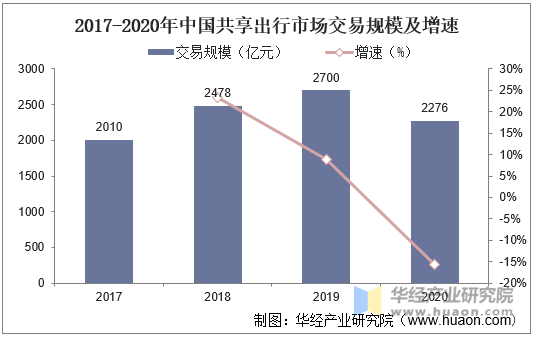 2017-2020年中国共享出行市场交易规模及增速