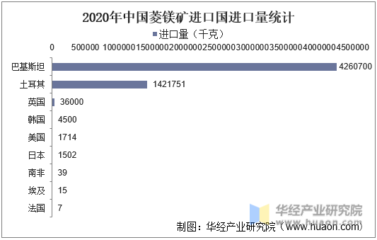 2020年中国菱镁矿进口国进口量统计
