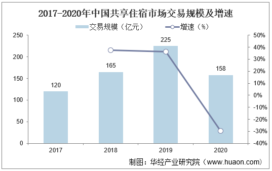 2017-2020年中国共享住宿市场交易规模及增速