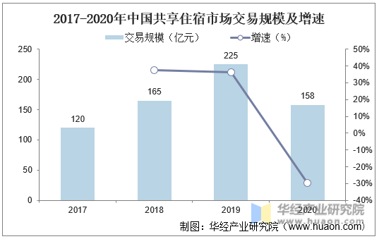 2017-2020年中国共享住宿市场交易规模及增速