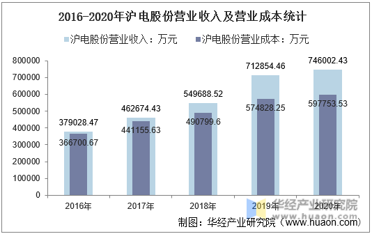 2016-2020年沪电股份营业收入及营业成本统计