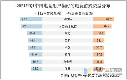 2021年Q1中国电竞用户偏好的电竞游戏类型分布