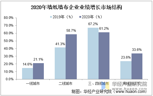 2020年墙纸墙布企业业绩增长市场结构