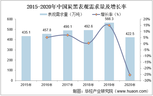 2015-2020年中国炭黑表观需求量及增长率