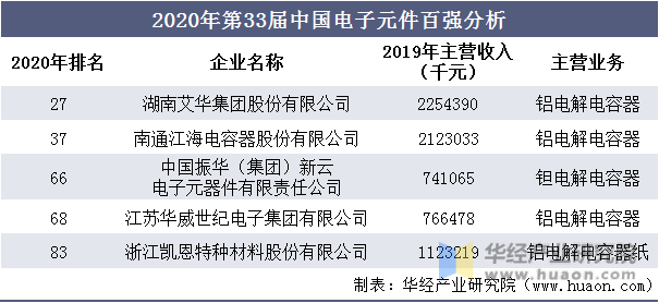 2020年第33届中国电子元件百强分析