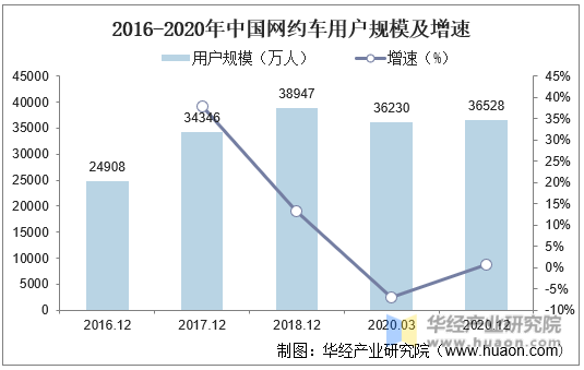 2016-2020年中国网约车用户规模及增速