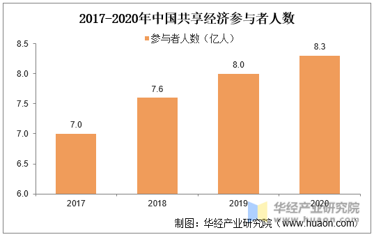 2017-2020年中国共享经济参与者人数