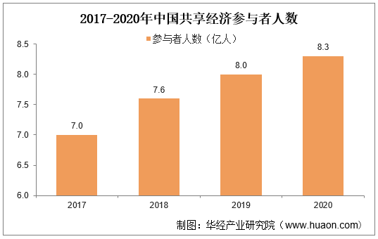2017-2020年中国共享经济参与者人数