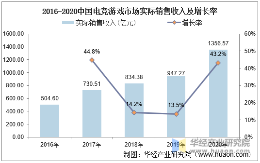 2016-2020中国电竞游戏市场实际销售收入及增长率