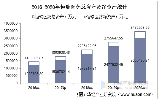 2016-2020年恒瑞医药总资产及净资产统计