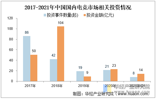 2017-2021年中国国内电竞市场相关投资情况