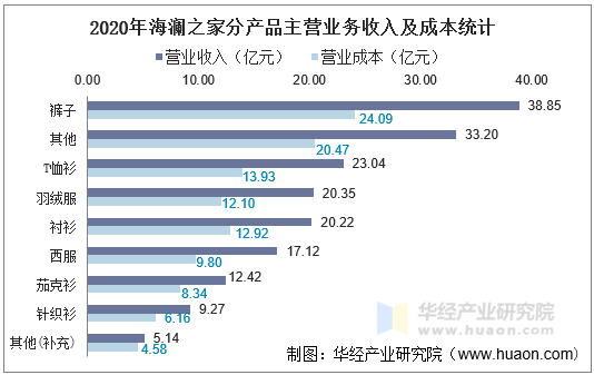2020年海澜之家分产品主营业务收入及成本统计