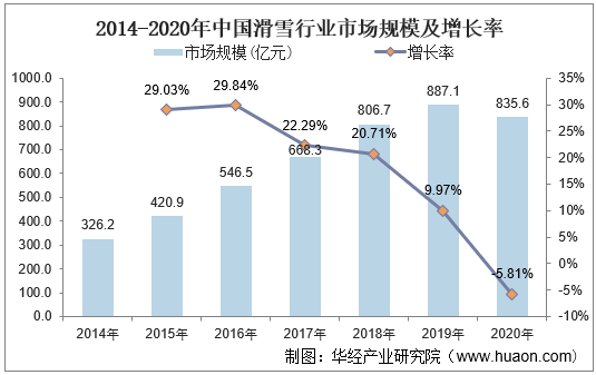 2013-2020年中国滑雪行业市场规模和增长率