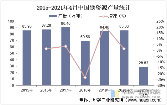 2015-2021年4月中国镁资源产量统计