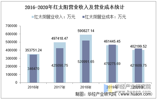 2016-2020年红太阳营业收入及营业成本统计