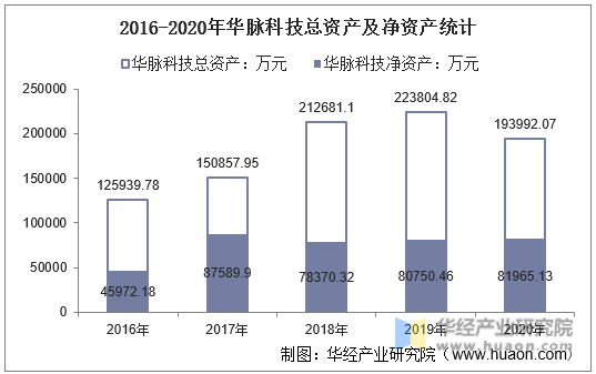 2016-2020年华脉科技总资产及净资产统计