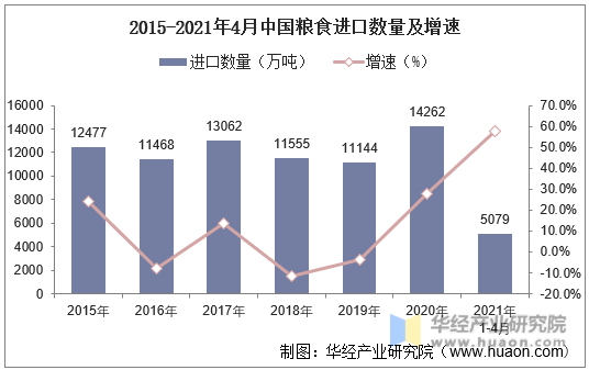 2015-2021年4月中国粮食进口数量及增速