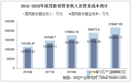 2016-2020年国茂股份营业收入及营业成本统计