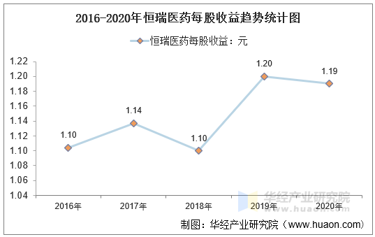 2016-2020年恒瑞医药每股收益趋势统计图