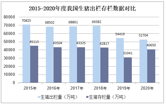 2015-2020年度我国生猪出栏存栏数据对比