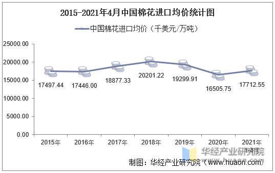 2015-2021年4月中国棉花进口均价统计图