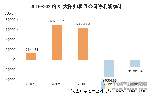 2016-2020年红太阳归属母公司净利润统计