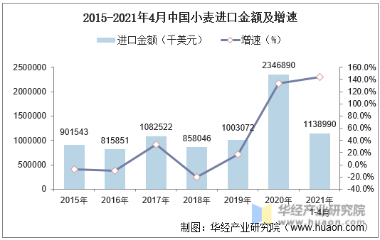 2015-2021年4月中国小麦进口金额及增速