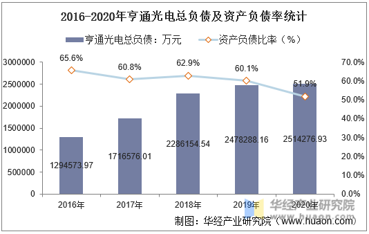 2016-2020年亨通光电总负债及资产负债率统计
