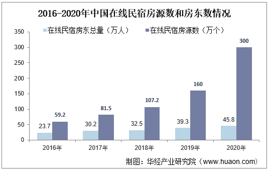 2016-2020年中国在线民宿房源数和房东情况