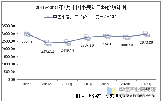 2015-2021年4月中国小麦进口均价统计图