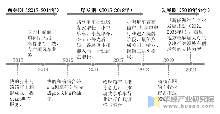 中国共享出行行业发展历程