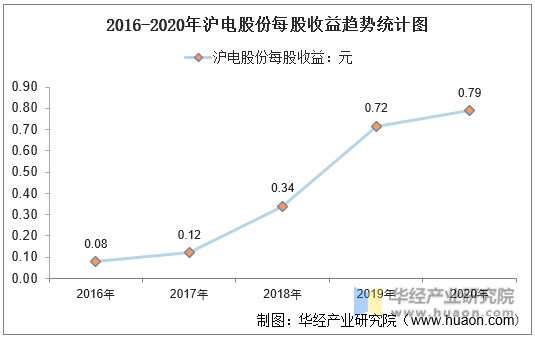 2016-2020年沪电股份每股收益趋势统计图