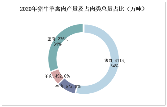 2020年猪牛羊禽肉产量及占肉类总量占比（万吨）