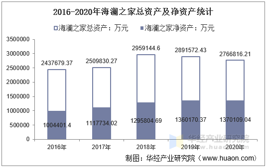 2016-2020年海澜之家总资产及净资产统计
