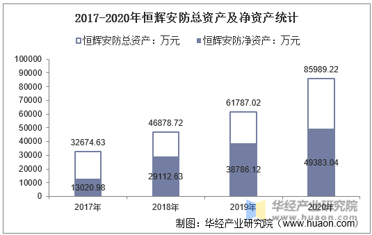 2017-2020年恒辉安防总资产及净资产统计