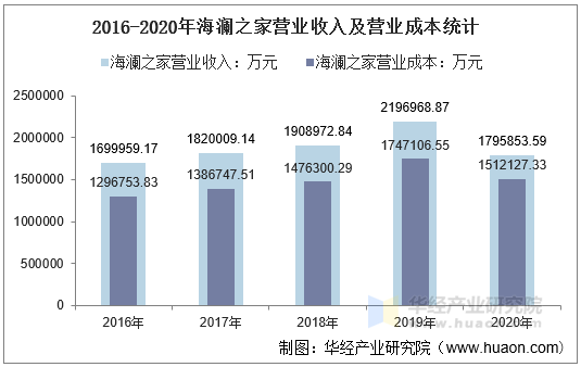 2016-2020年海澜之家营业收入及营业成本统计