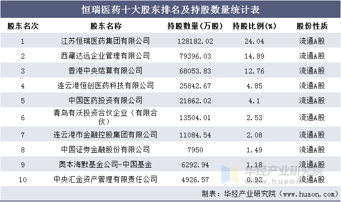 恒瑞医药十大股东排名及持股数量统计表