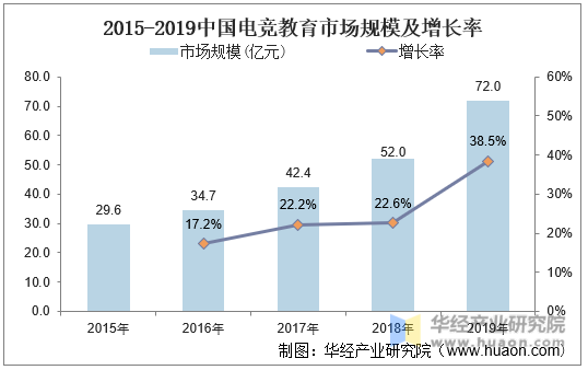 2015-2019中国电竞教育市场规模及增长率