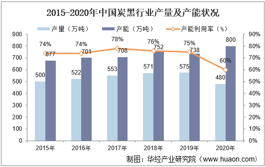 2015-2020年中国炭黑行业产量及产能状况