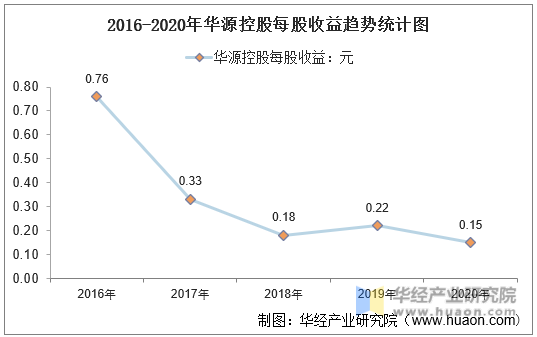 2016-2020年华源控股每股收益趋势统计图