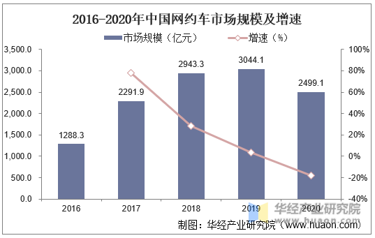 2016-2020年中国网约车市场规模及增速