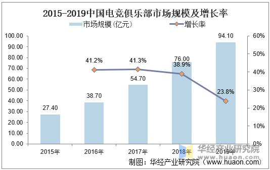 2015-2019中国电竞俱乐部市场规模及增长率