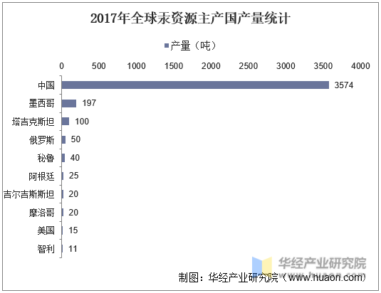 2017年全球汞资源主产国产量统计