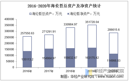 2016-2020年海伦哲总资产及净资产统计