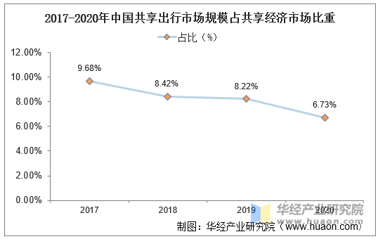 2017-2020年中国共享出行市场规模占共享经济市场比重