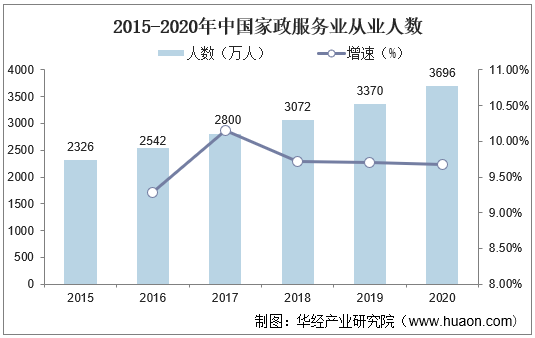 2015-2020年中国家政服务业从业人数