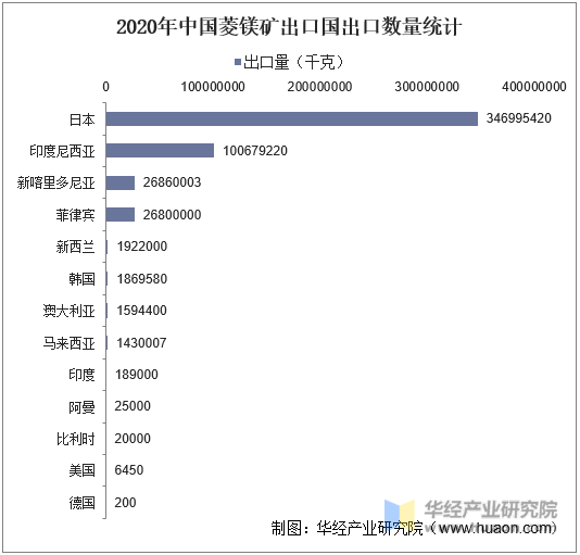 2020年中国菱镁矿出口国出口数量统计