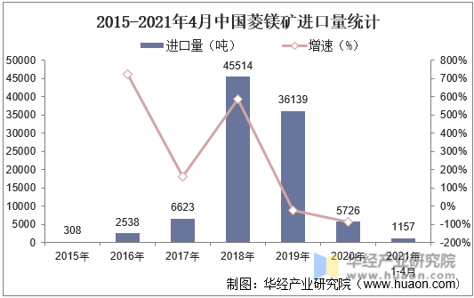 2015-2021年4月中国菱镁矿进口量统计